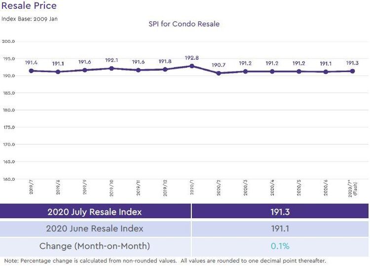 condo resale price index 2020 july